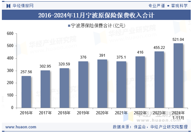 2016-2024年11月宁波原保险保费收入合计