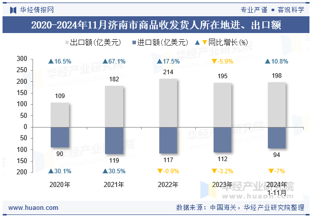 2020-2024年11月济南市商品收发货人所在地进、出口额