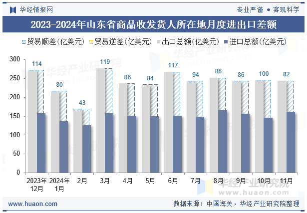 2023-2024年山东省商品收发货人所在地月度进出口差额