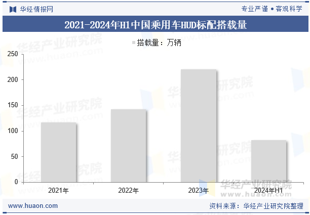 2021-2024年H1中国乘用车HUD标配搭载量