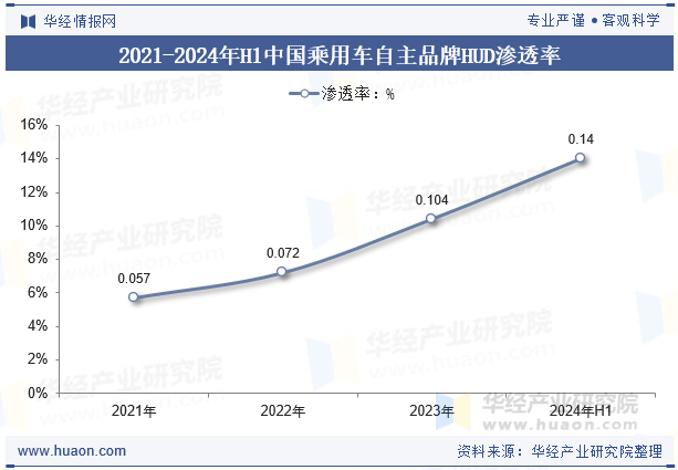 2021-2024年H1中国乘用车自主品牌HUD渗透率