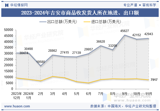 2023-2024年吉安市商品收发货人所在地进、出口额