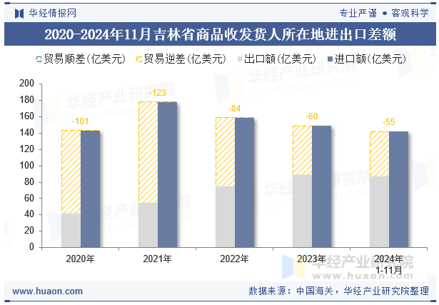 2020-2024年11月吉林省商品收发货人所在地进出口差额