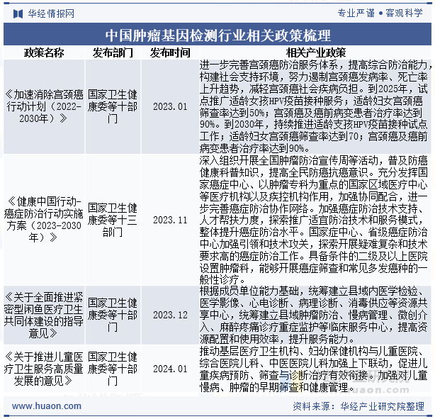 中国肿瘤基因检测行业相关政策梳理