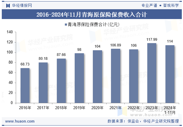 2016-2024年11月青海原保险保费收入合计