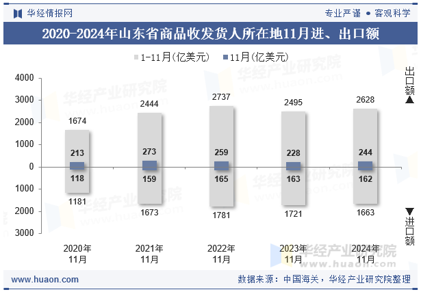 2020-2024年山东省商品收发货人所在地11月进、出口额