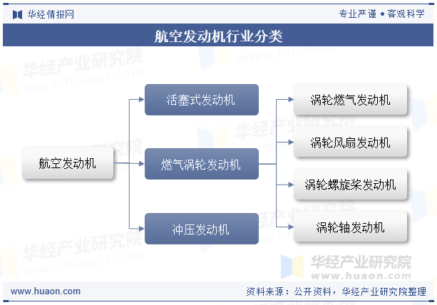 航空发动机行业分类