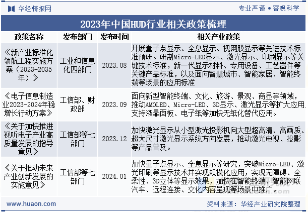 2023年中国HUD行业相关政策梳理