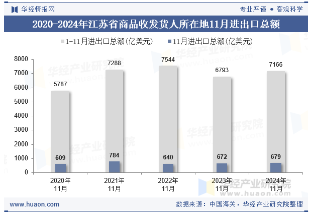 2020-2024年江苏省商品收发货人所在地11月进出口总额