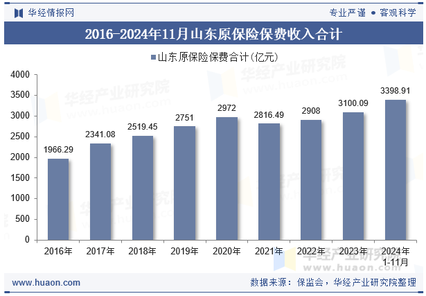 2016-2024年11月山东原保险保费收入合计