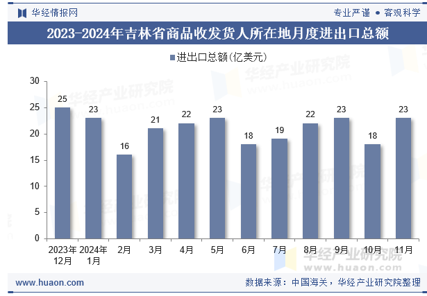 2023-2024年吉林省商品收发货人所在地月度进出口总额