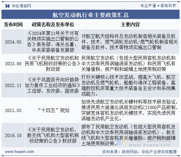 航空发动机行业主要政策汇总