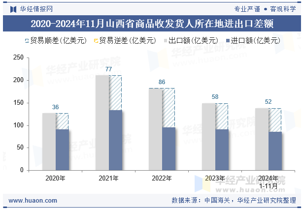 2020-2024年11月山西省商品收发货人所在地进出口差额