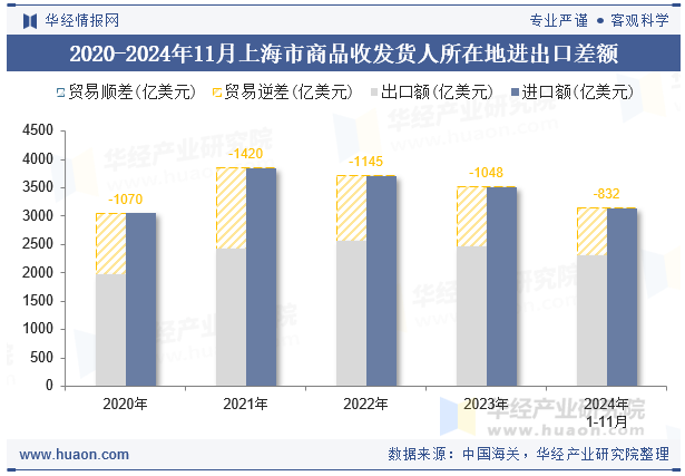 2020-2024年11月上海市商品收发货人所在地进出口差额