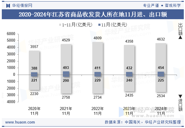 2020-2024年江苏省商品收发货人所在地11月进、出口额