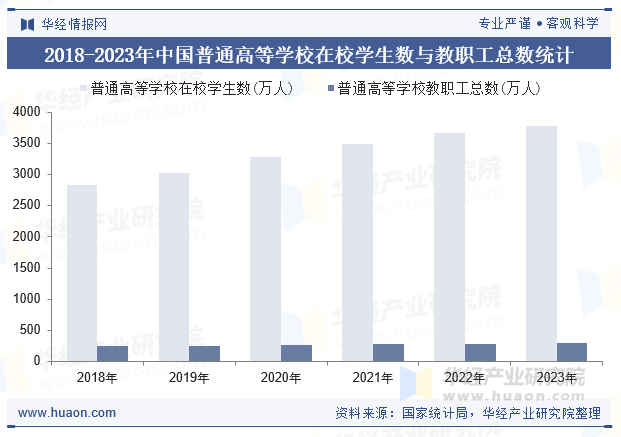 2018-2023年中国普通高等学校在校学生数与教职工总数统计