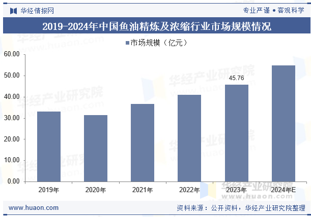 2019-2024年中国鱼油精炼及浓缩行业市场规模情况