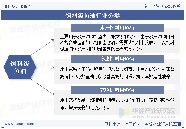 饲料级鱼油行业分类