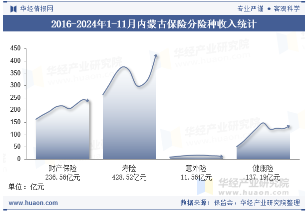 2016-2024年1-11月内蒙古保险分险种收入统计