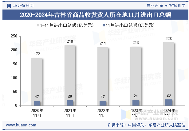 2020-2024年吉林省商品收发货人所在地11月进出口总额