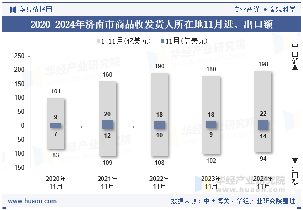 2020-2024年济南市商品收发货人所在地11月进、出口额