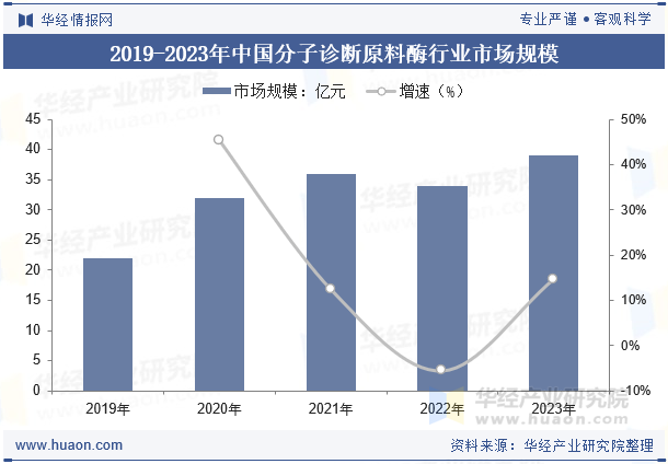 2019-2023年中国分子诊断原料酶行业市场规模