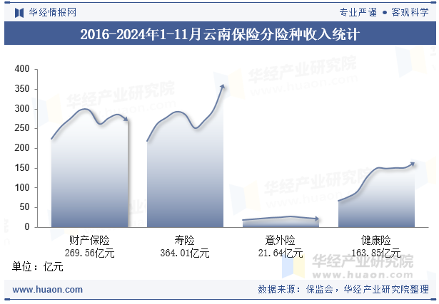 2016-2024年1-11月云南保险分险种收入统计