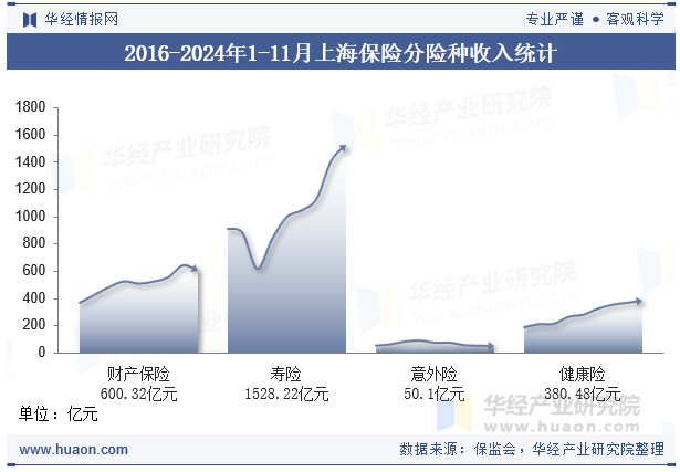 2016-2024年1-11月上海保险分险种收入统计