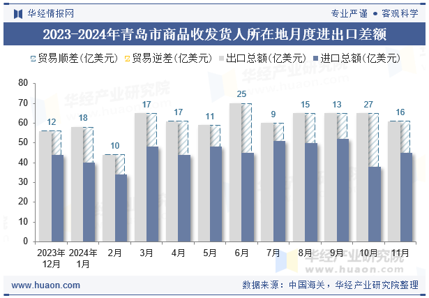 2023-2024年青岛市商品收发货人所在地月度进出口差额