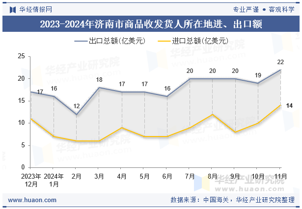 2023-2024年济南市商品收发货人所在地进、出口额