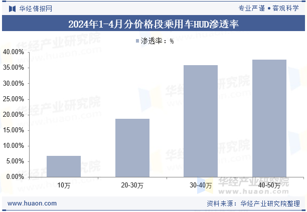 2024年1-4月分价格段乘用车HUD滲透率