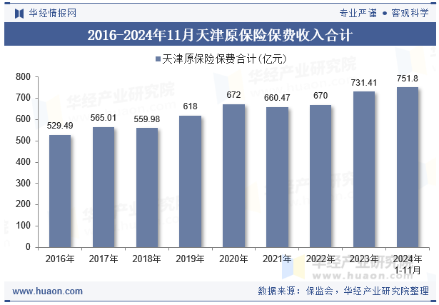 2016-2024年11月天津原保险保费收入合计