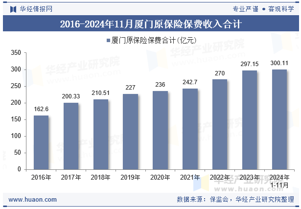 2016-2024年11月厦门原保险保费收入合计