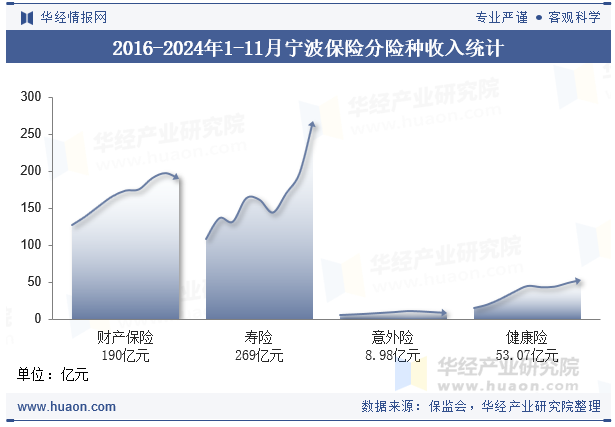 2016-2024年1-11月宁波保险分险种收入统计