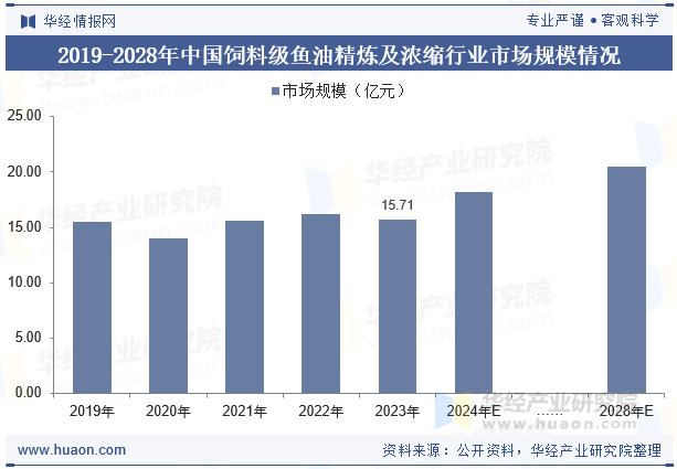 2019-2028年中国饲料级鱼油精炼及浓缩行业市场规模情况