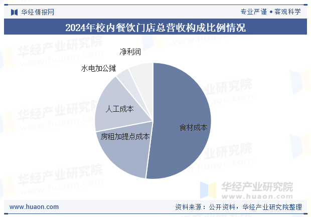 2024年校内餐饮门店总营收构成比例情况