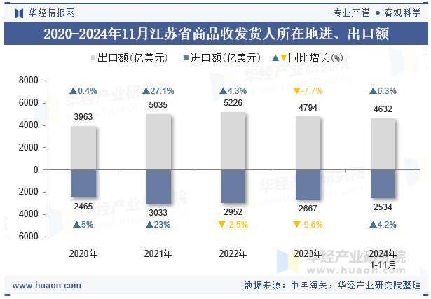 2020-2024年11月江苏省商品收发货人所在地进、出口额