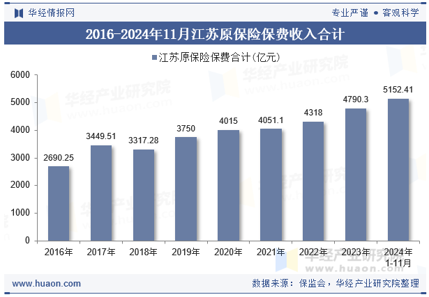 2016-2024年11月江苏原保险保费收入合计