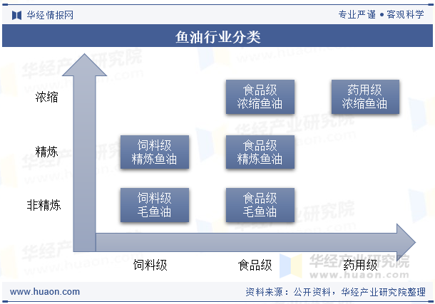 鱼油行业分类