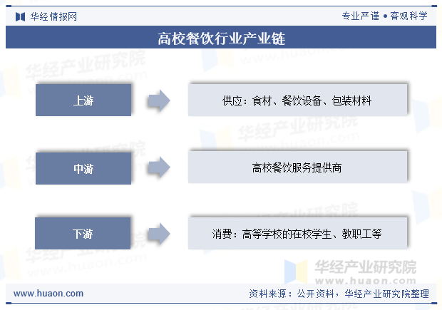 高校餐饮行业产业链