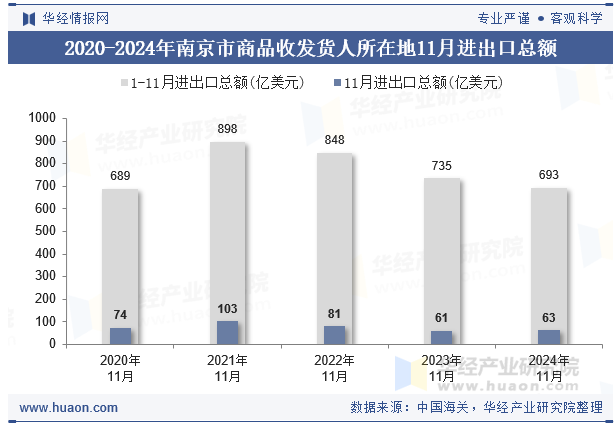 2020-2024年南京市商品收发货人所在地11月进出口总额