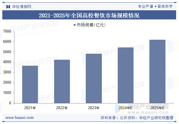 2019-2024年全国高校餐饮市场规模情况