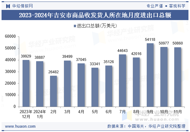 2023-2024年吉安市商品收发货人所在地月度进出口总额