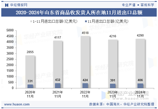 2020-2024年山东省商品收发货人所在地11月进出口总额