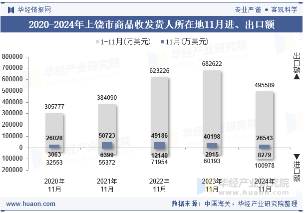 2020-2024年上饶市商品收发货人所在地11月进、出口额