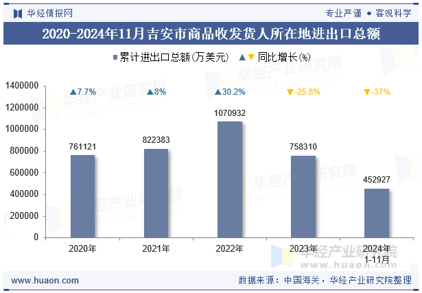 2020-2024年11月吉安市商品收发货人所在地进出口总额