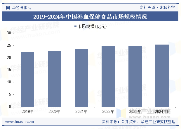 2019-2024年中国补血保健食品市场规模情况