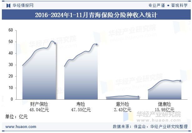 2016-2024年1-11月青海保险分险种收入统计