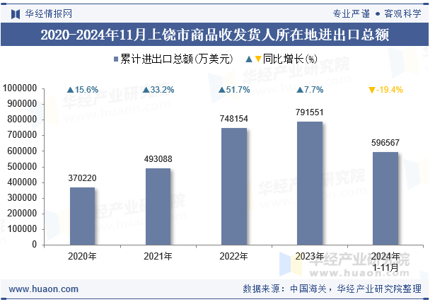 2020-2024年11月上饶市商品收发货人所在地进出口总额