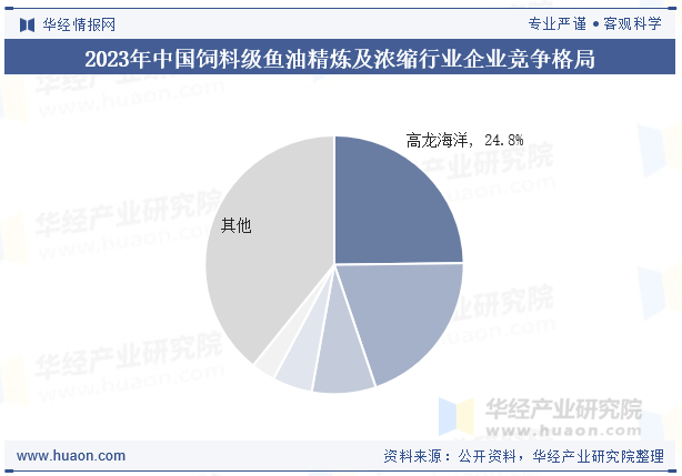 2023年中国饲料级鱼油精炼及浓缩行业企业竞争格局